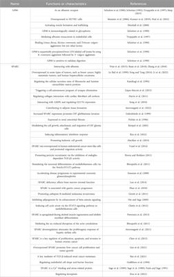 GP60 and SPARC as albumin receptors: key targeted sites for the delivery of antitumor drugs